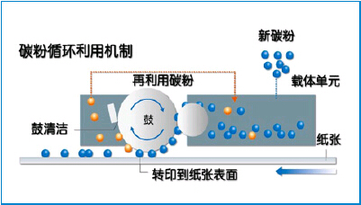 柯尼卡美能達(dá)bizhub246復(fù)印機(jī)新品廢粉循環(huán)機(jī)制