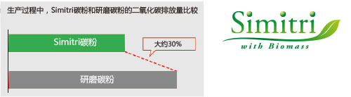 柯尼卡美能達(dá)266復(fù)印機(jī)Simitri碳粉，降低碳排放--科頤辦公分享